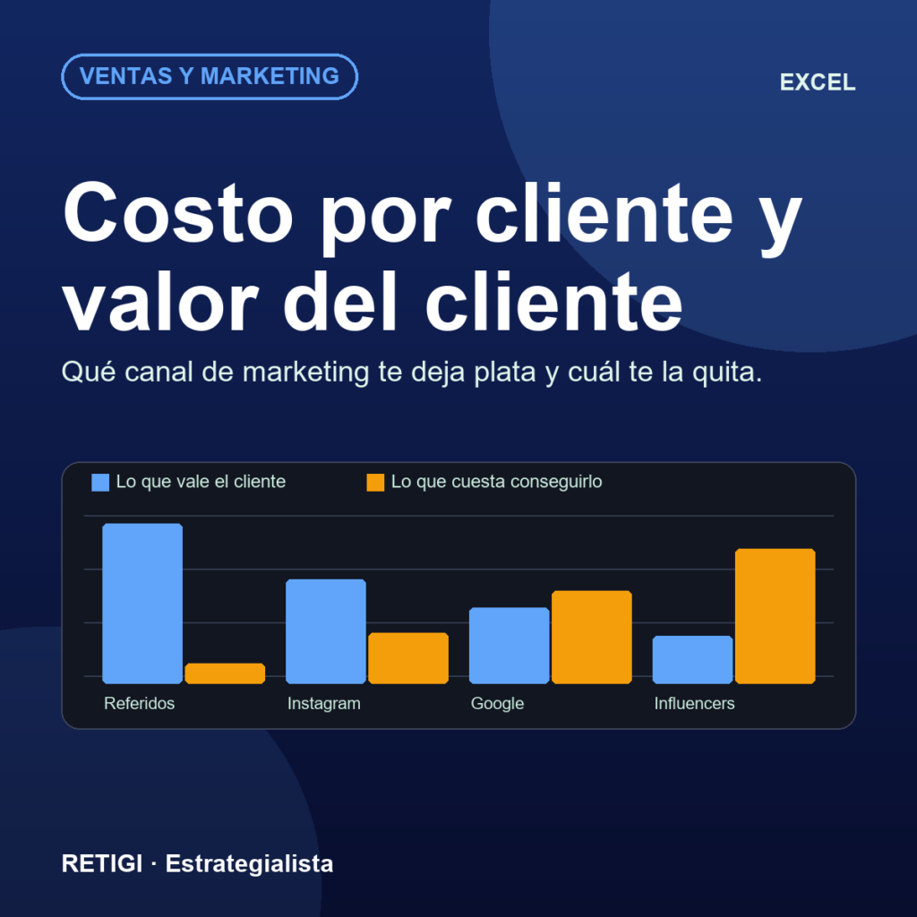 Costo por cliente y marketing por canal (Excel)